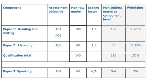 Previous grades (If you wish to select a carry forward mark option) 3. . Edexcel 2022 grade boundaries